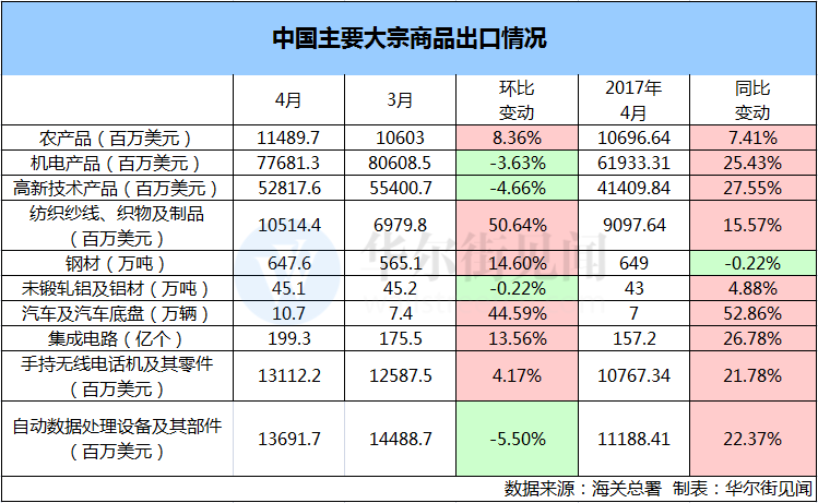 鋼鋁出口微升 汽車進口下跌 外部因素對中國外貿的影響漸退